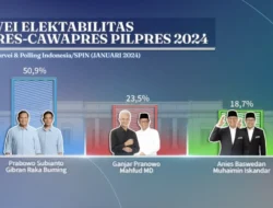 Hasil Survei SPIN: Pasangan Prabowo-Gibran Mendominasi Dengan 50,9% Suara