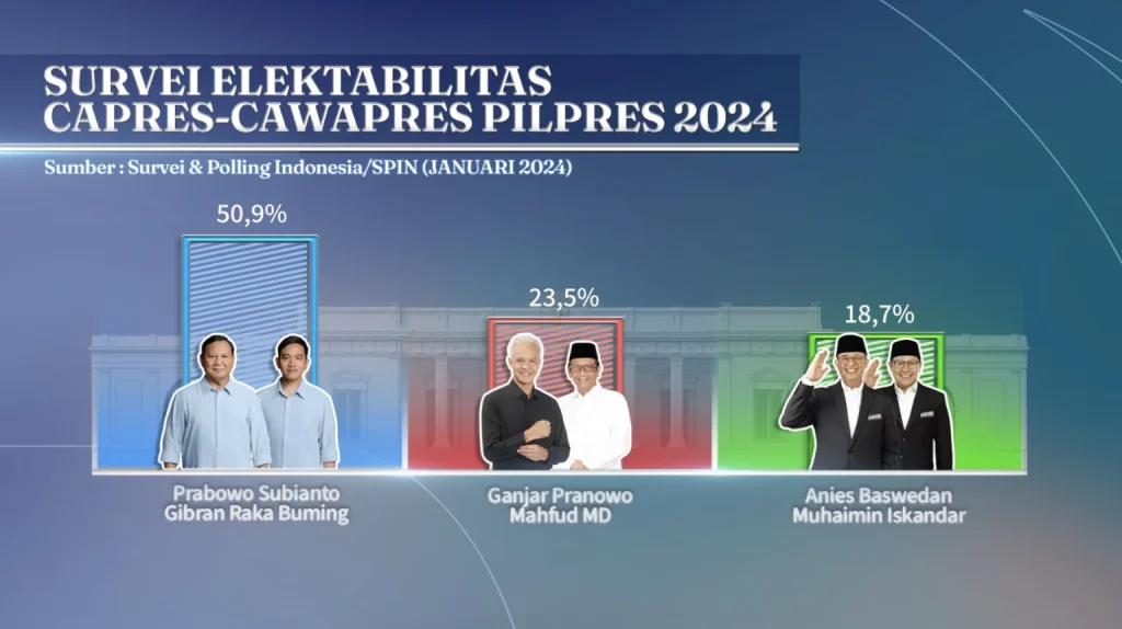 Hasil Survei SPIN: Pasangan Prabowo-Gibran Mendominasi Dengan 50,9% Suara