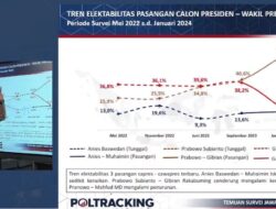 Survei Poltracking: Pemilih yang Lebih Mendekati NU dan Muhammadiyah di Jatim Memilih Prabowo-Gibran