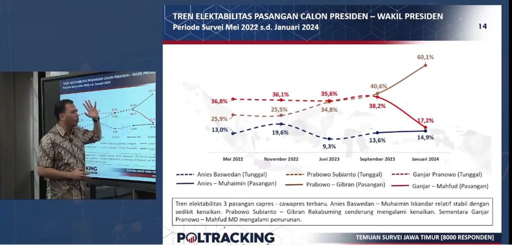 Survei Poltracking: Pemilih yang Lebih Mendekati NU dan Muhammadiyah di Jatim Memilih Prabowo-Gibran