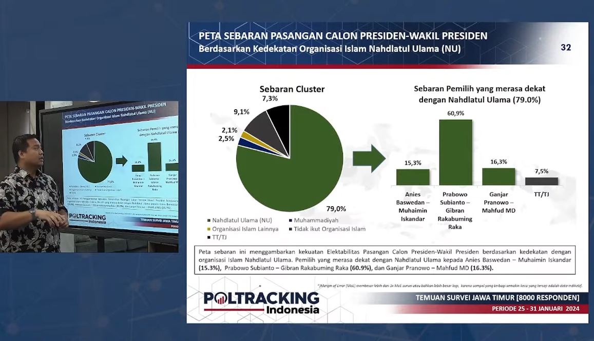 Elektabilitas Prabowo-Gibran di Jatim Capai 60,1% Menurut Survei Poltracking, Tren Kepopuleran Terus Meningkat